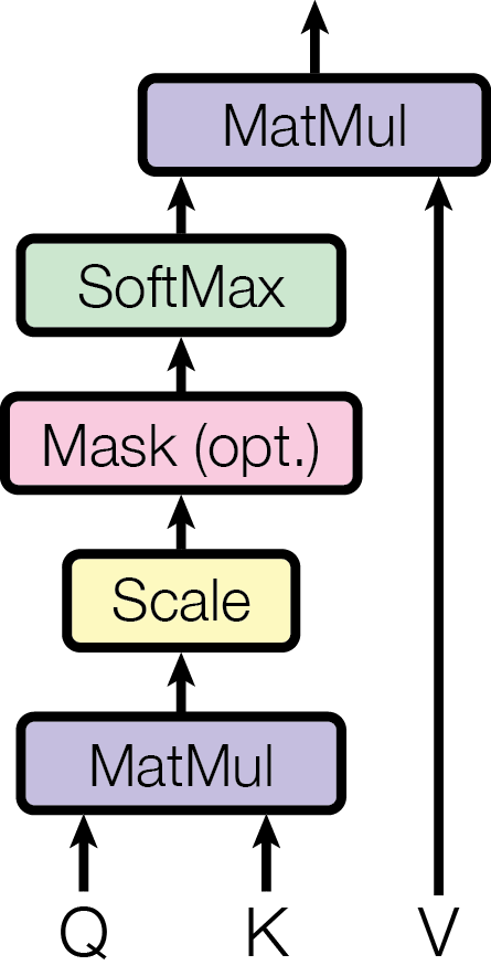 Scaled Dot-Product Attention